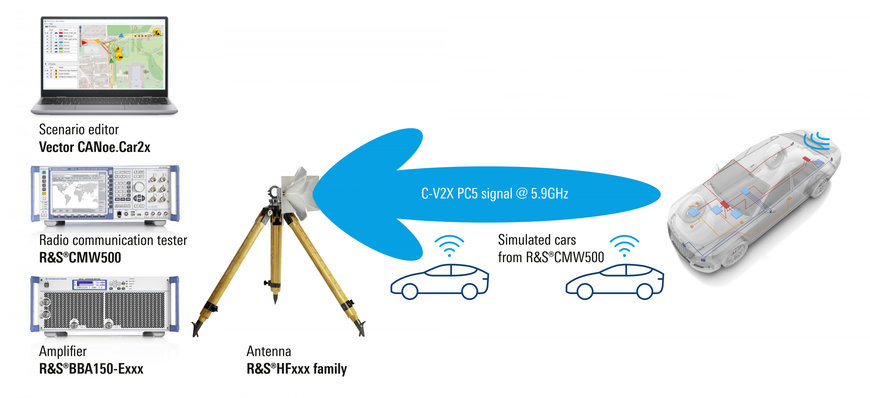 從實驗室到試驗場:Rohde & Schwarz和奧迪合作進行Cellular-V2X道路交通場景測試